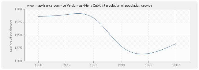 Le Verdon-sur-Mer : Cubic interpolation of population growth